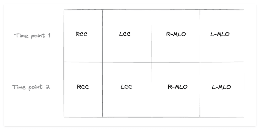 Lesion Detection in Mammography, DBT, and Breast MRI