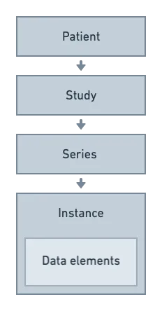 DICOM Information Model